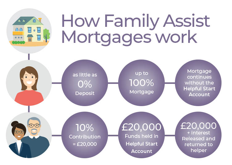 Family Assist Mortgage